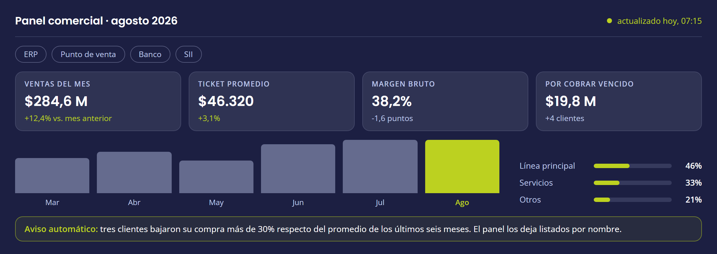 Panel comercial de agosto con ventas del mes, ticket promedio, margen bruto, por cobrar vencido, tendencia de los últimos seis meses y un aviso automático sobre clientes que bajaron su compra.