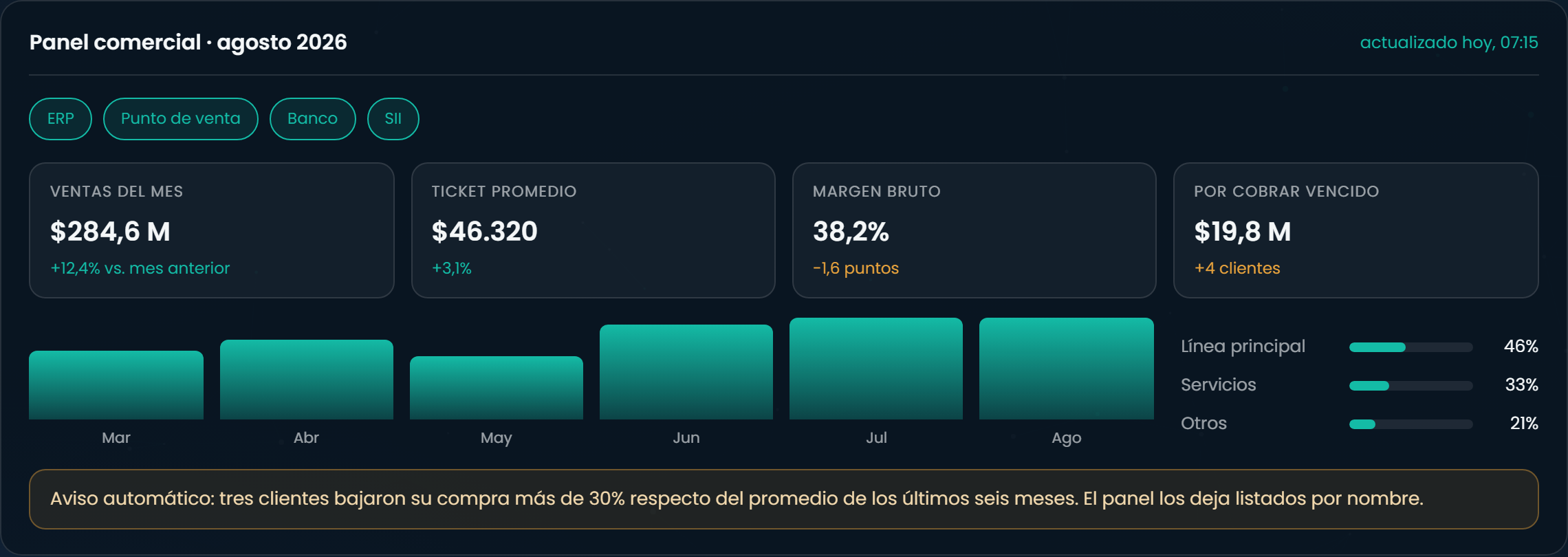 Panel comercial de agosto con ventas del mes, ticket promedio, margen bruto, por cobrar vencido, tendencia de los últimos seis meses y un aviso automático sobre clientes que bajaron su compra.